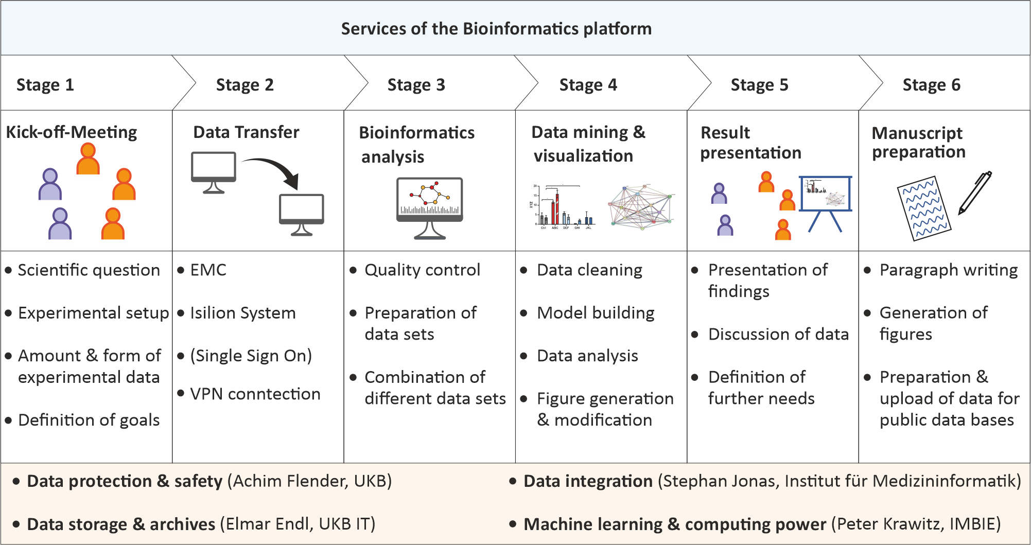 Bioinformatics Platform S02 overview.png